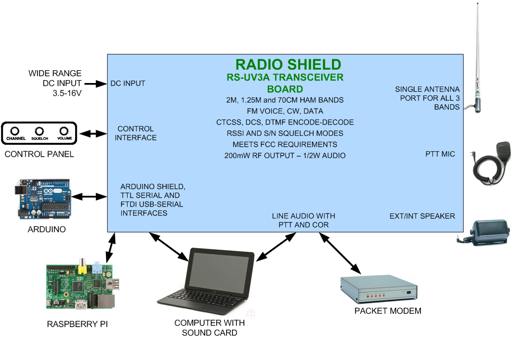 Radio Shield RS-UV3A